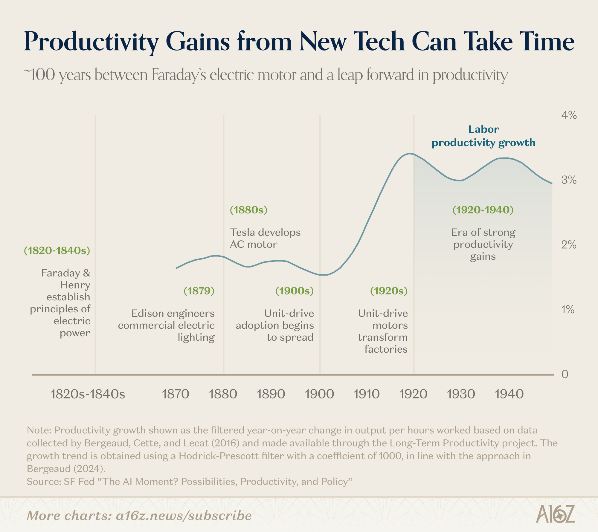 a16z图解：AI成本减半、用量翻倍，美国30岁人群进入「延迟成年」时代