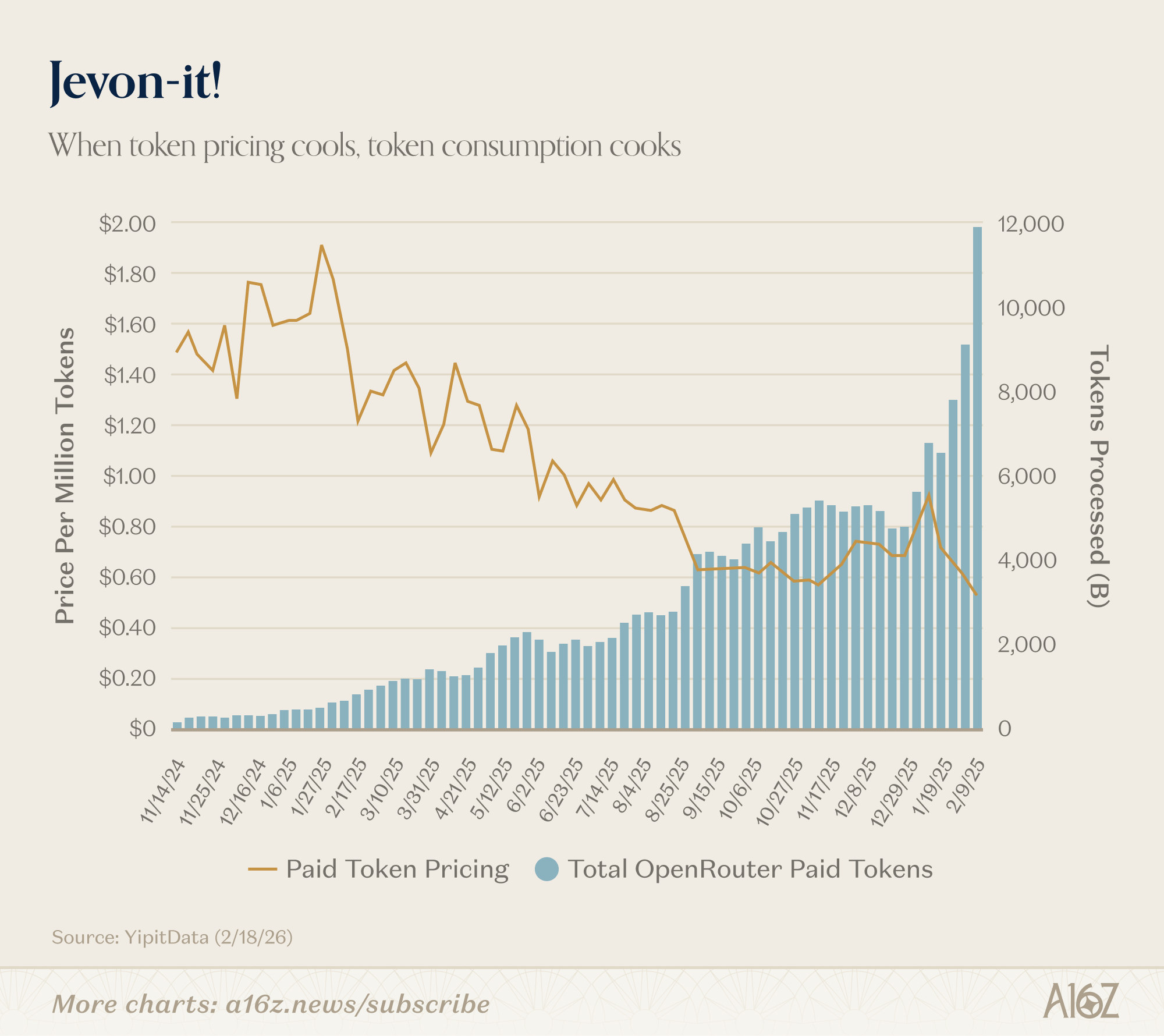 a16z图解：AI成本减半、用量翻倍，美国30岁人群进入「延迟成年」时代