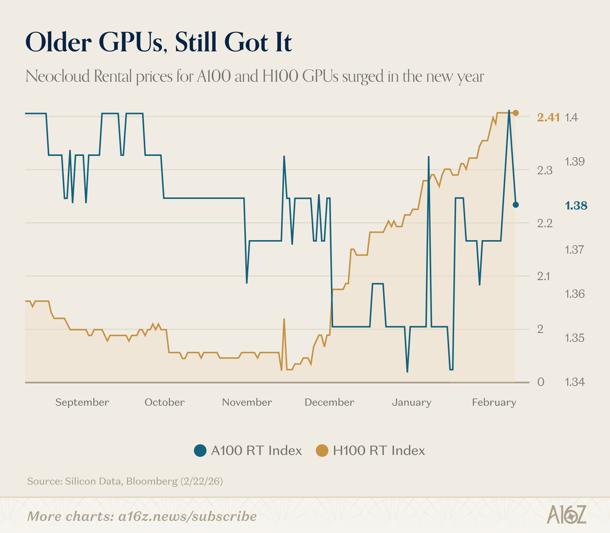 a16z图解：AI成本减半、用量翻倍，美国30岁人群进入「延迟成年」时代