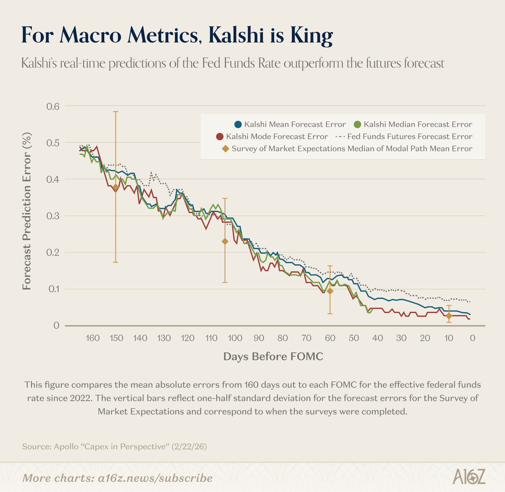 a16z图解：AI成本减半、用量翻倍，美国30岁人群进入「延迟成年」时代