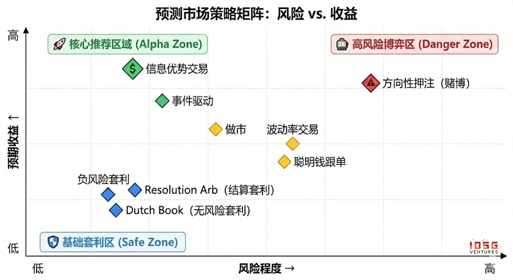 IOSG:让概率成为资产,预测市场智能体前瞻 IOSG:让概率成为资产,预测市场智能体前瞻