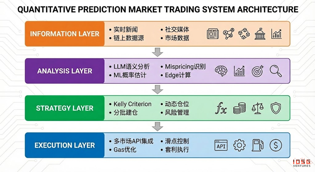 IOSG:让概率成为资产,预测市场智能体前瞻 IOSG:让概率成为资产,预测市场智能体前瞻