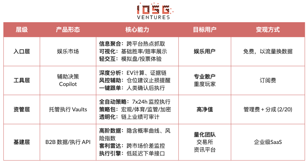 IOSG:让概率成为资产,预测市场智能体前瞻 IOSG:让概率成为资产,预测市场智能体前瞻