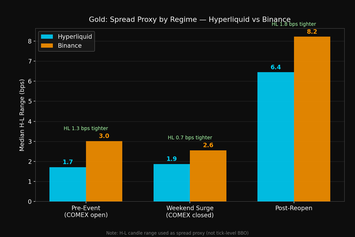 周末休市时，Hyperliquid比Binance更准确地预判了黄金重开价格