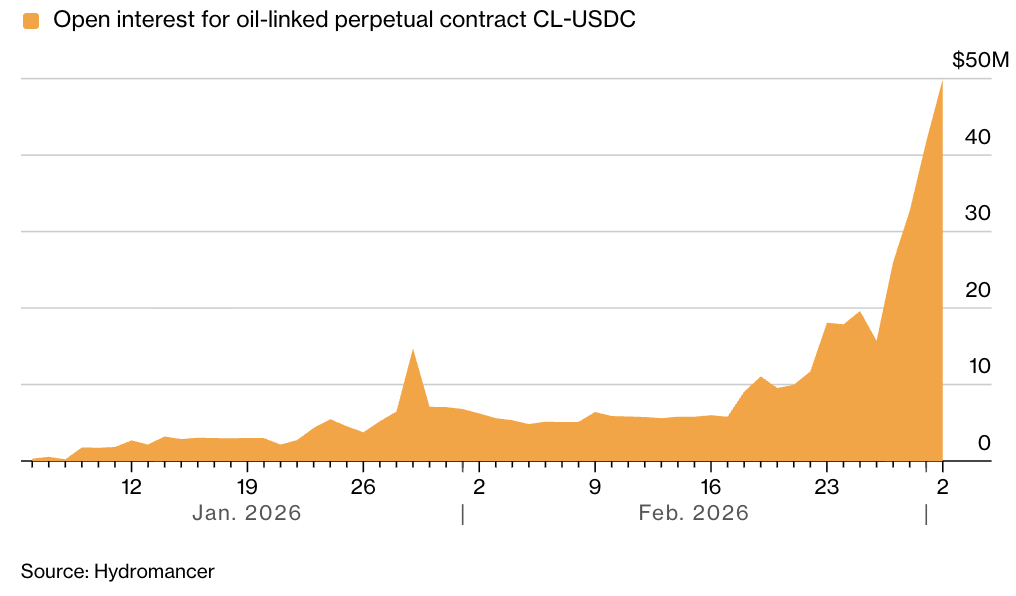 彭博社两次报道，Hyperliquid再次进入华尔街视野