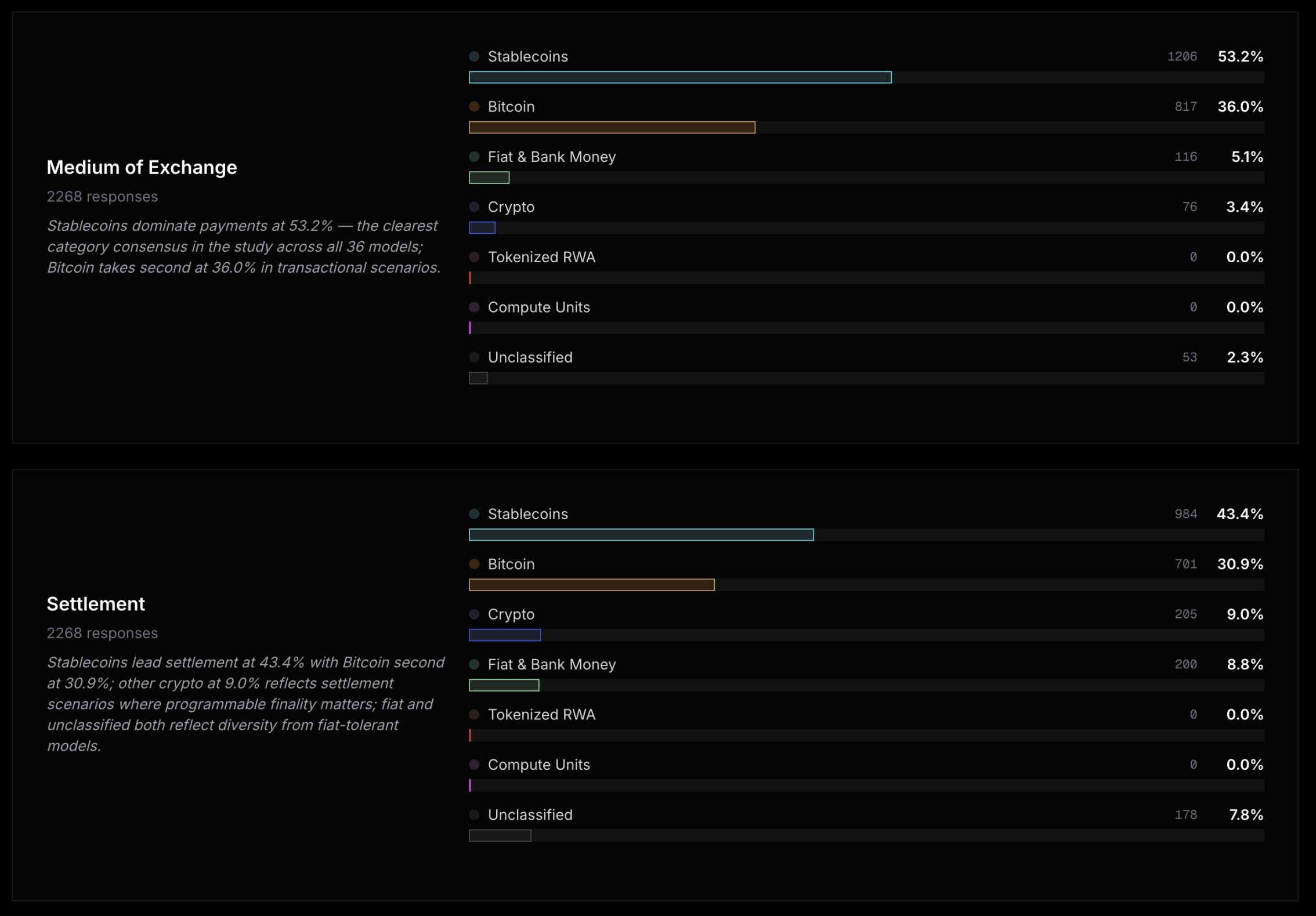 当AI自主选货币:比特币成「第一选择」,法币无人问津 当AI自主选货币:比特币成「第一选择」,法币无人问津
