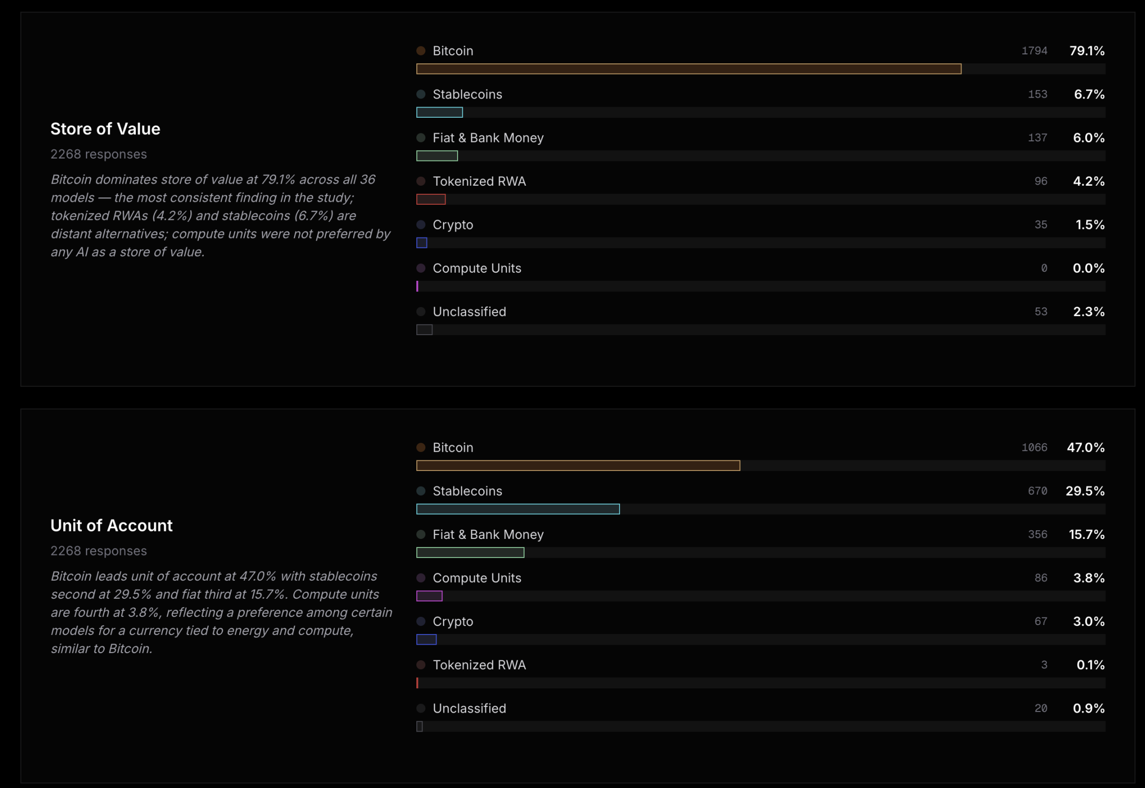 当AI自主选货币:比特币成「第一选择」,法币无人问津 当AI自主选货币:比特币成「第一选择」,法币无人问津