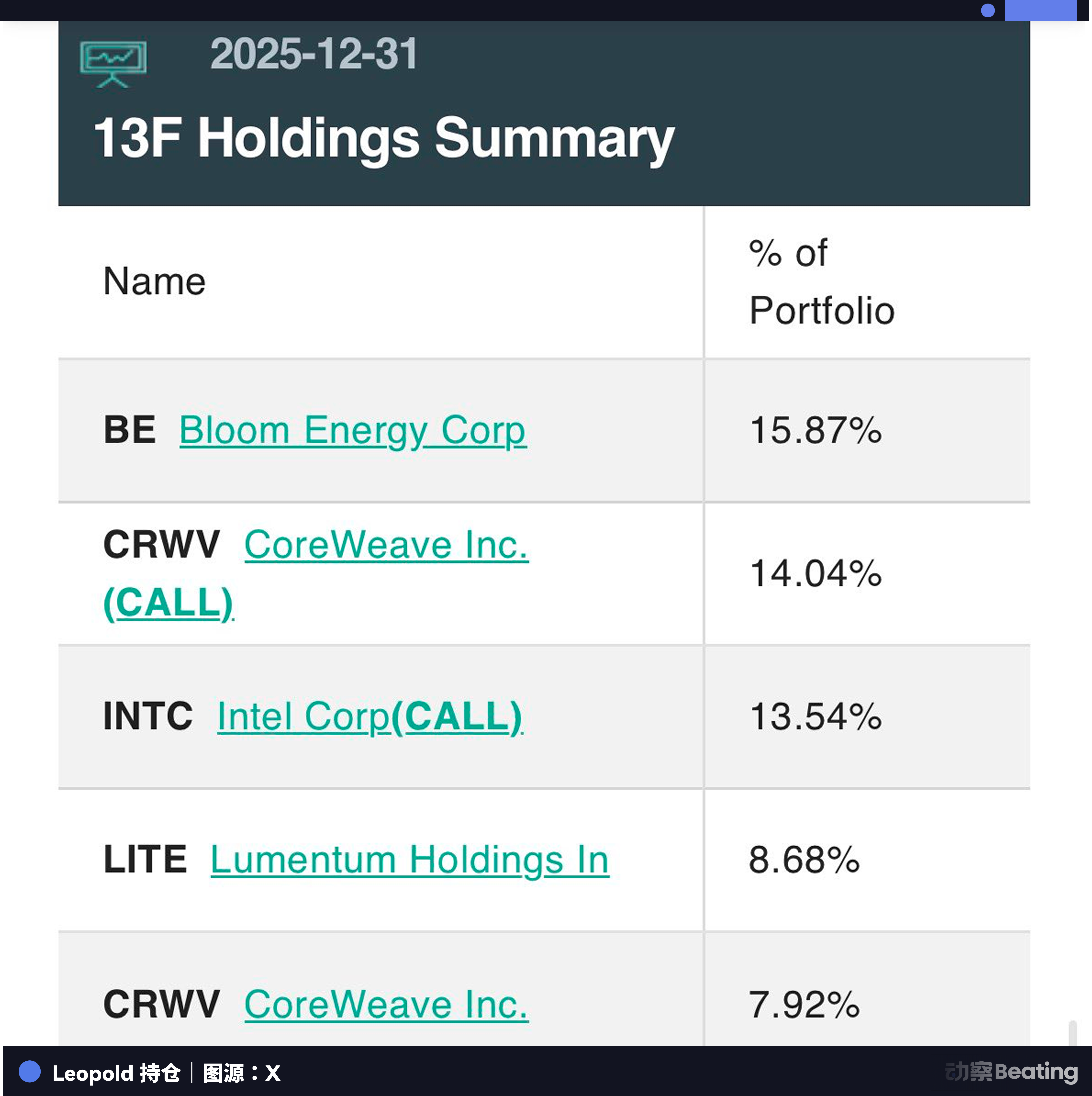 卖掉英伟达，买入发电厂，27岁另类AI投资人一年赚了50亿美金