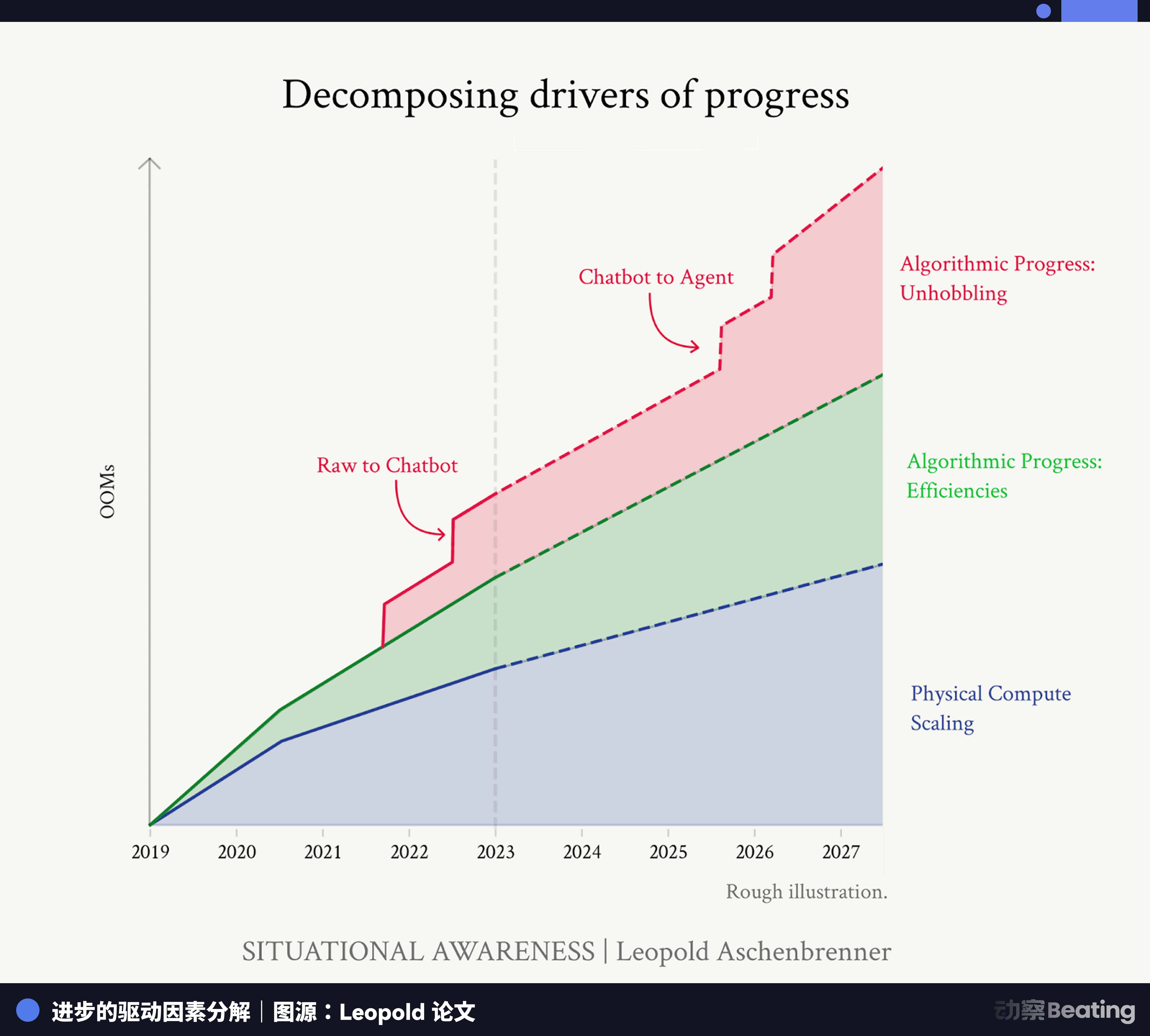 卖掉英伟达，买入发电厂，24岁另类AI投资人一年赚了50亿美金