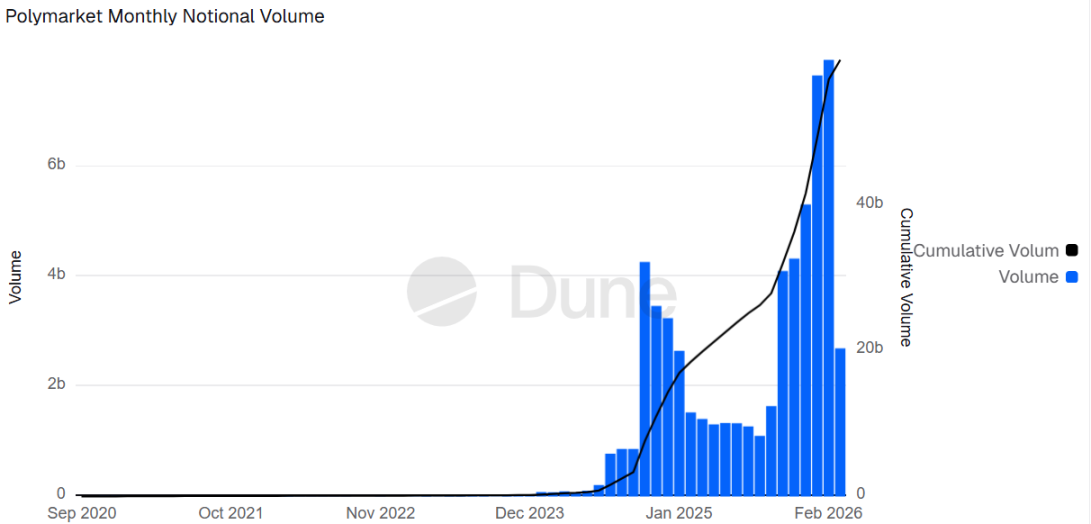 200亿估值，Kalshi与Polymarket开启军备竞赛？