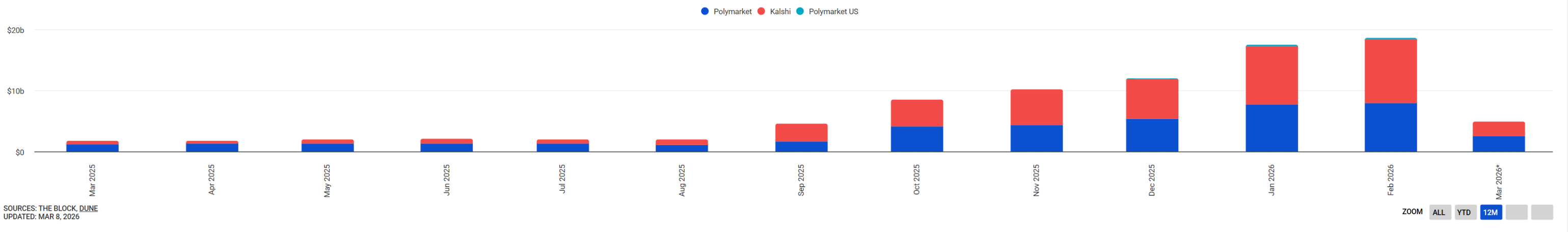 200亿估值，Kalshi与Polymarket开启军备竞赛？