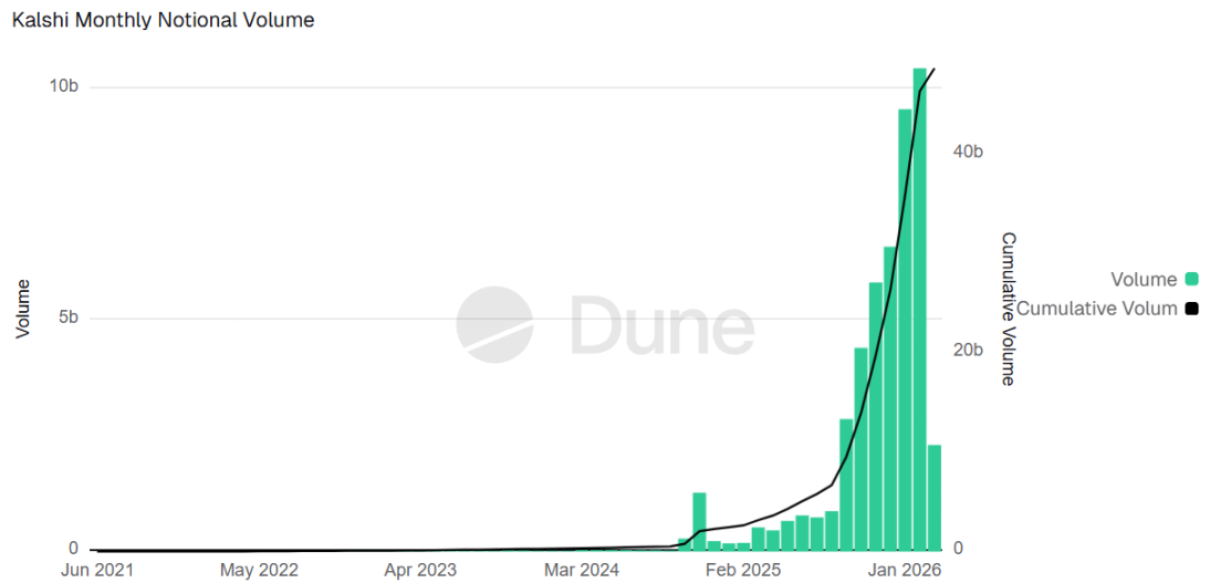 200亿估值，Kalshi与Polymarket开启军备竞赛？