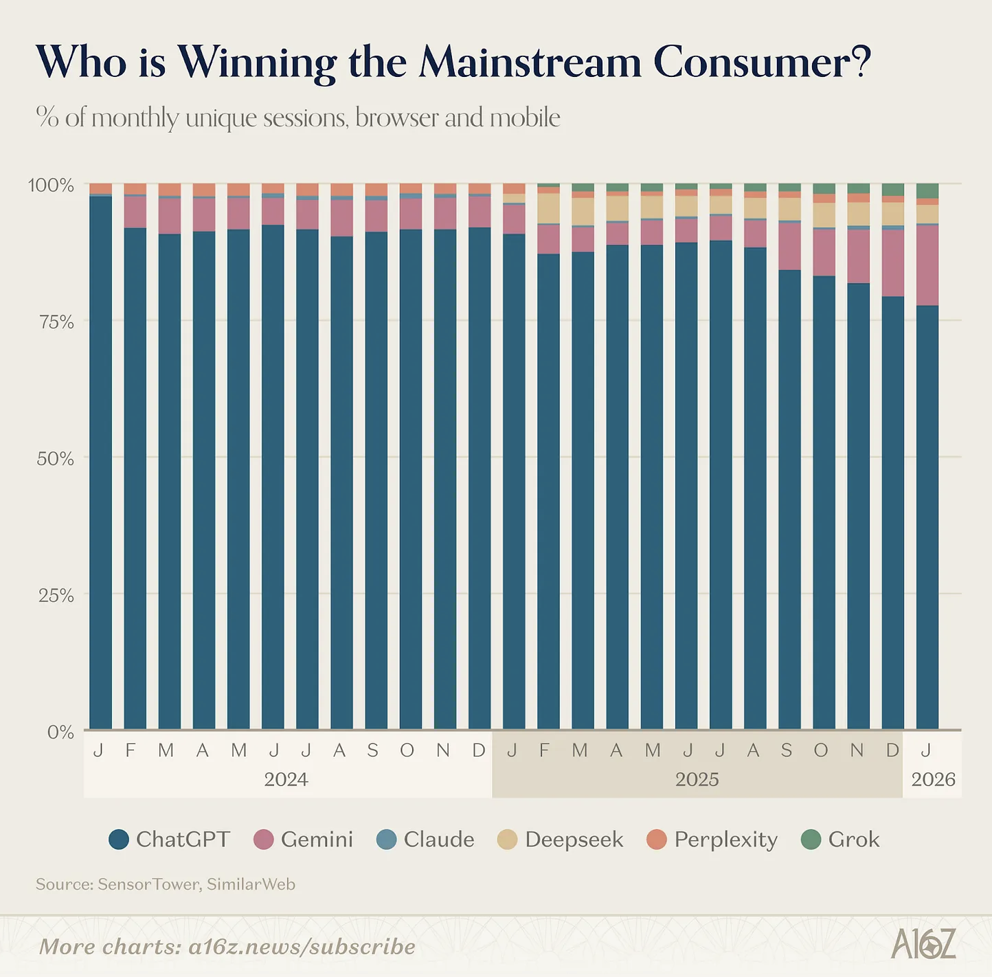a16z发布Top 100 AI应用榜单，模型正在走出浏览器和应用
