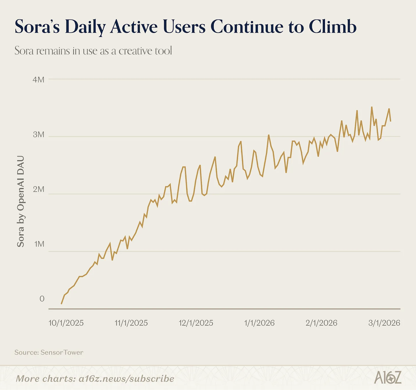 a16z发布Top 100 AI应用榜单，模型正在走出浏览器和应用