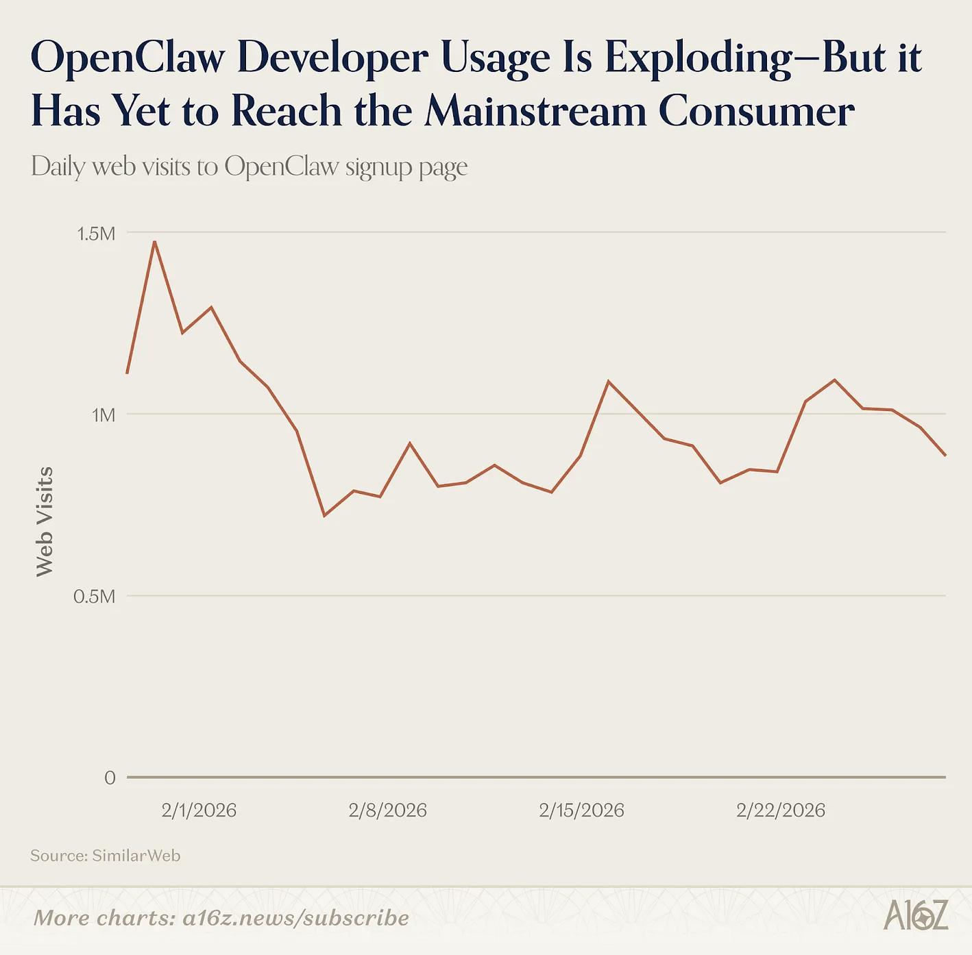 a16z发布Top 100 AI应用榜单，模型正在走出浏览器和应用