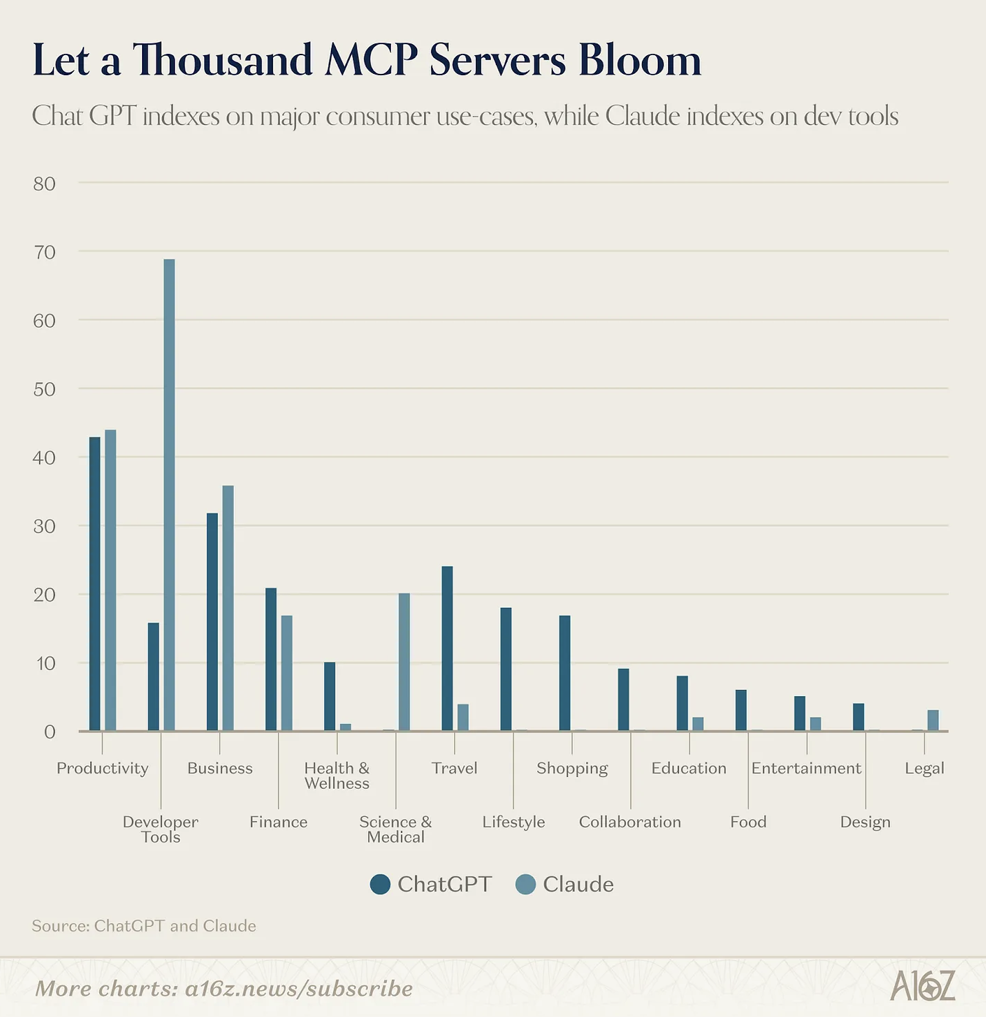 a16z发布Top 100 AI应用榜单，模型正在走出浏览器和应用