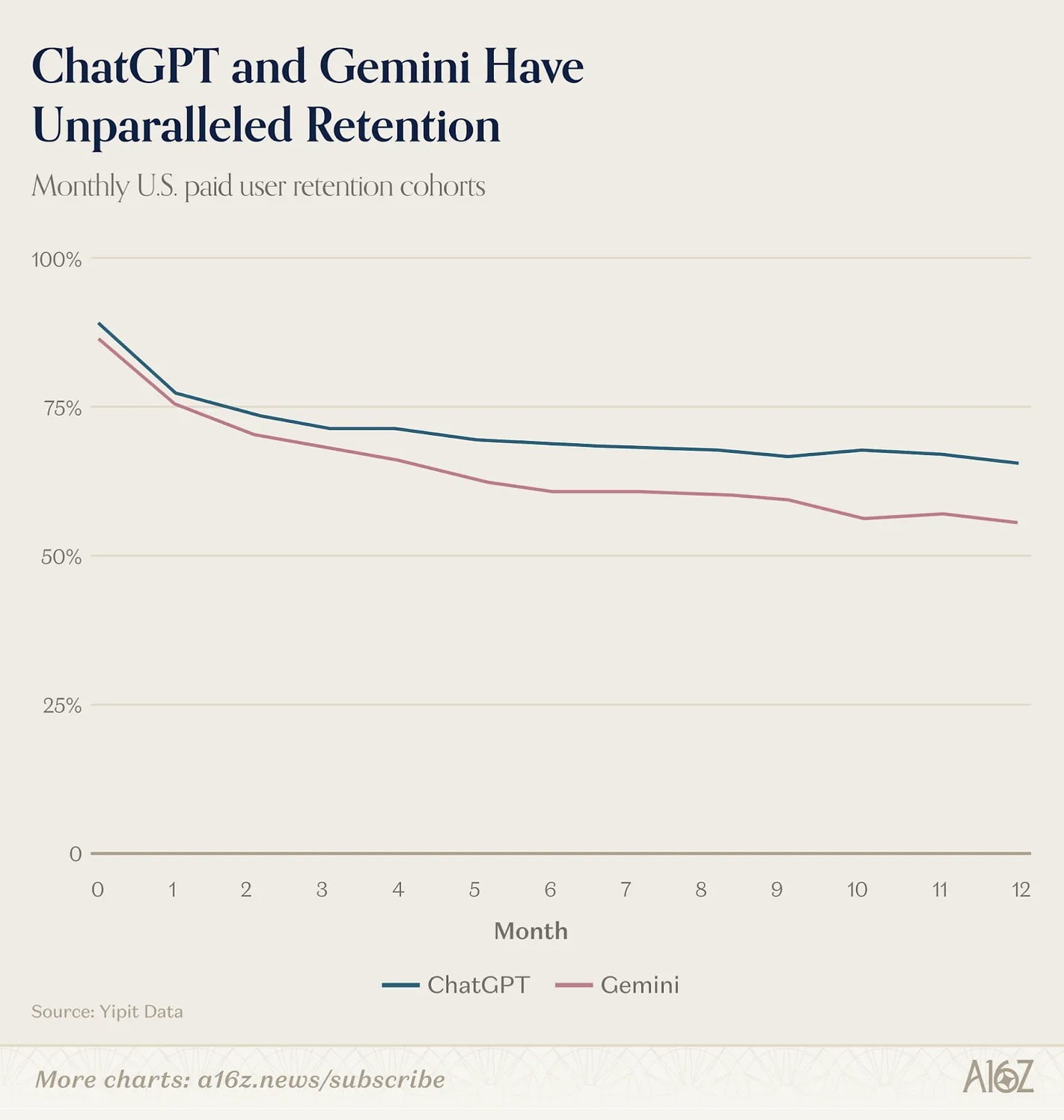 a16z发布Top 100 AI应用榜单，模型正在走出浏览器和应用