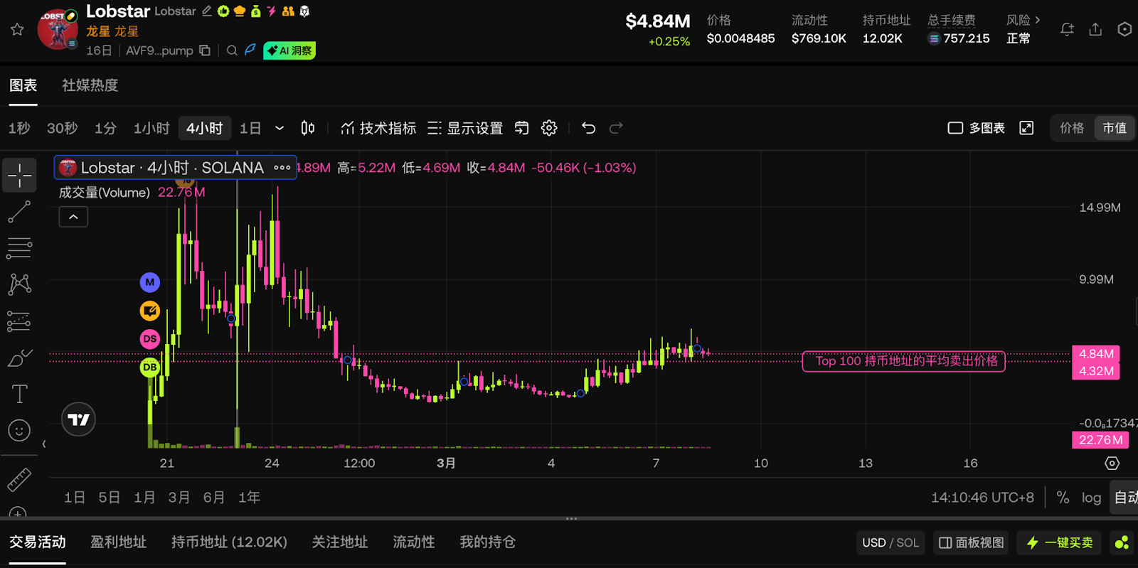 AI失误「打赏」26万美元后，24小时把钱赚了回来