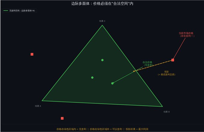 Polymarket套利圣经：真正的差距在数学基础设施