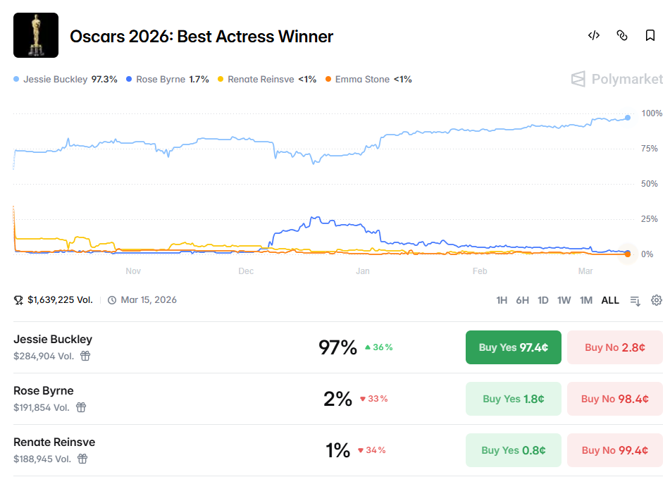 奥斯卡奖前瞻：预测市场的大户们在押谁？