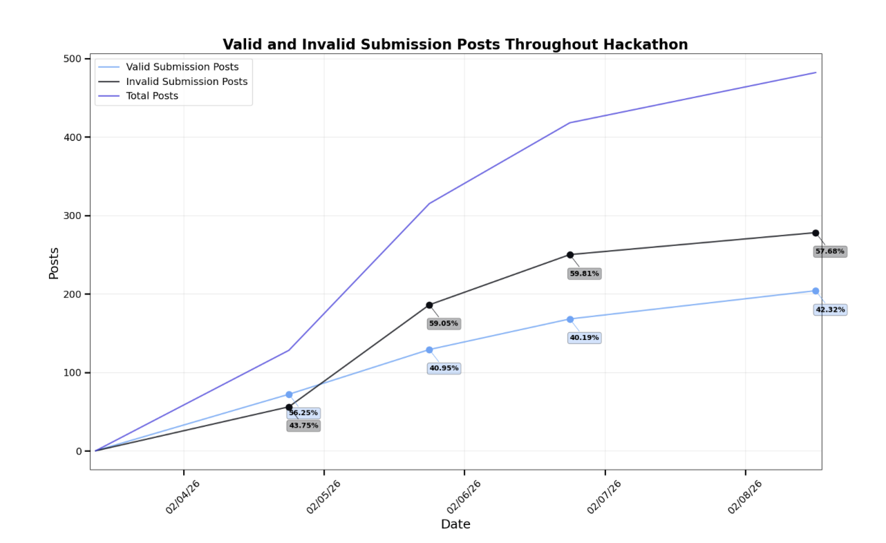 Agent也会商业互吹，Circle这场AI黑客松太炸裂了