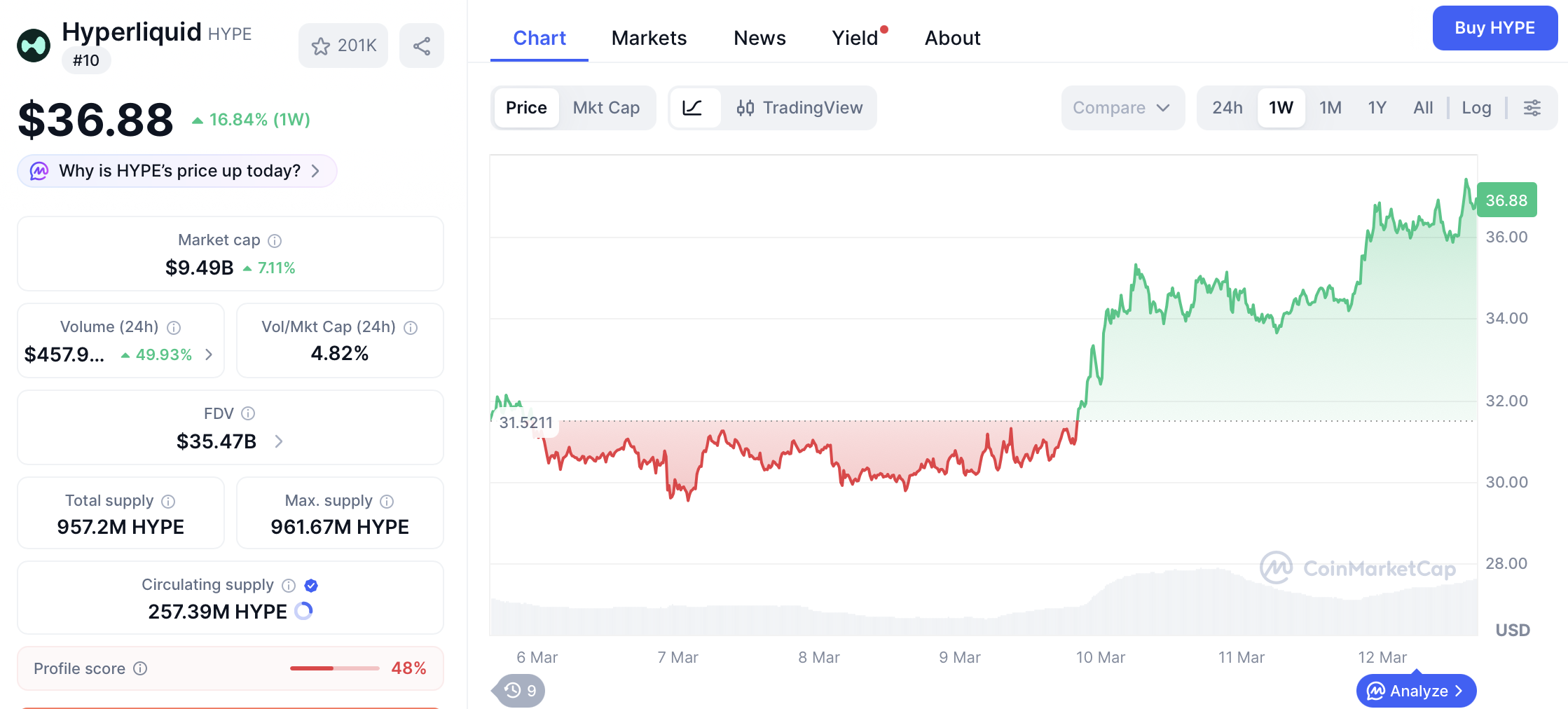 HYPE涨5倍的可能性有多大？