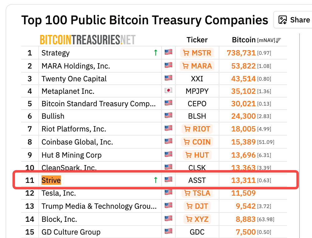 Strive买Strategy股票，比特币财库公司开始互相套娃