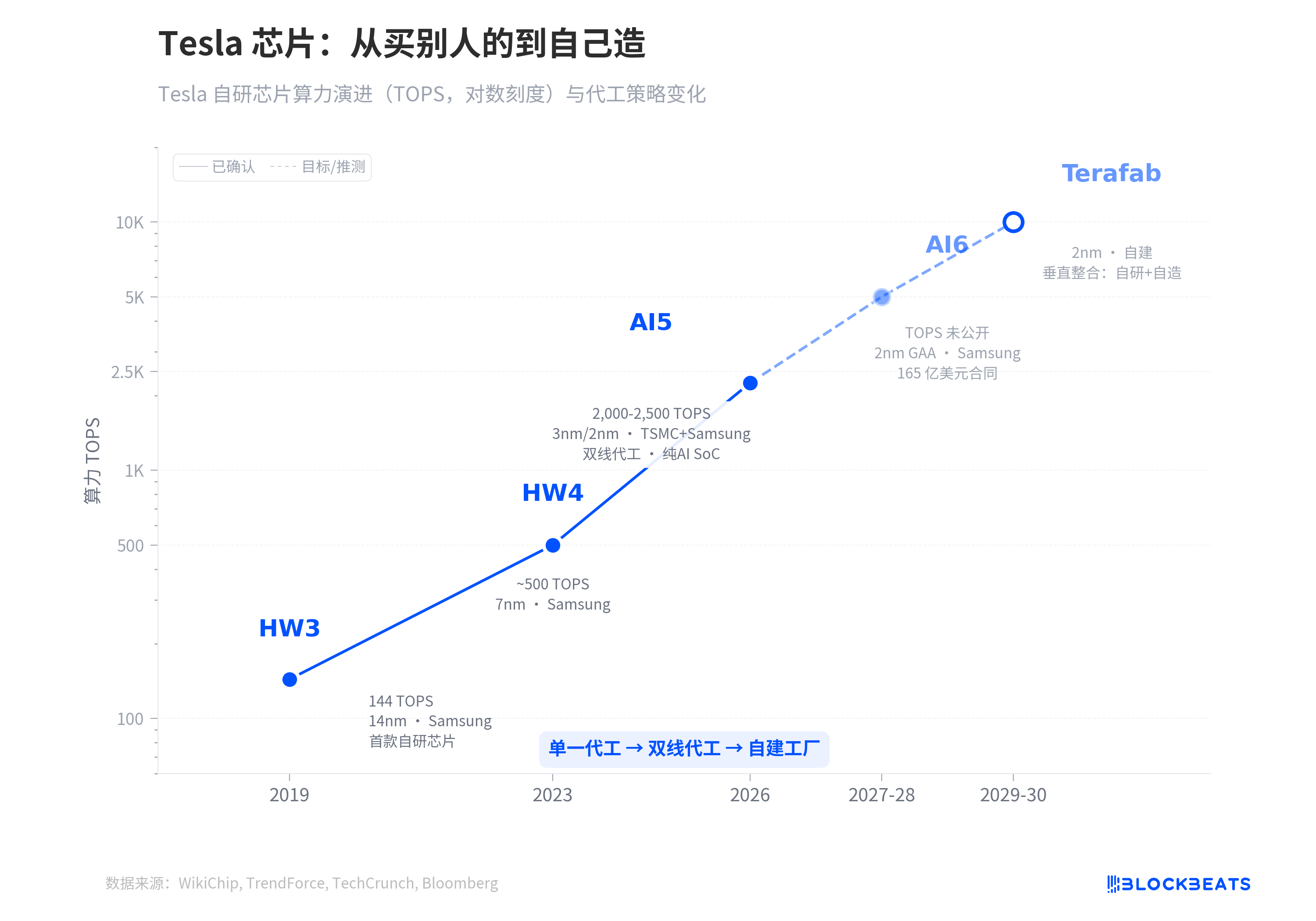 250亿美元,特斯拉买了张芯片军备赛的最低档入场券 250亿美元,特斯拉买了张芯片军备赛的最低档入场券