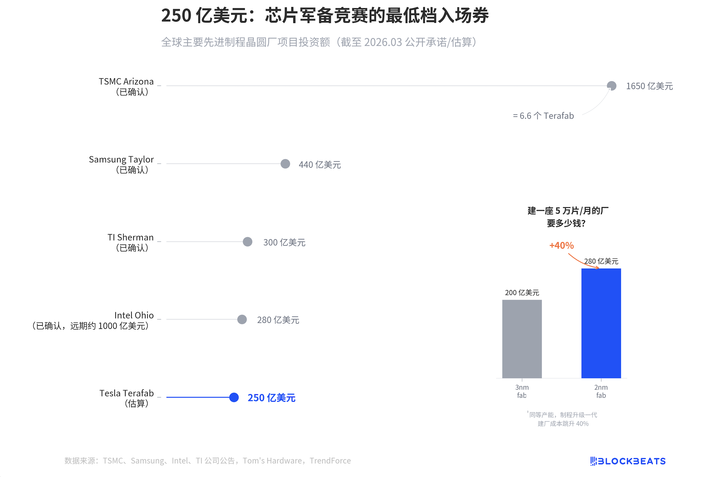 250亿美元,特斯拉买了张芯片军备赛的最低档入场券 250亿美元,特斯拉买了张芯片军备赛的最低档入场券