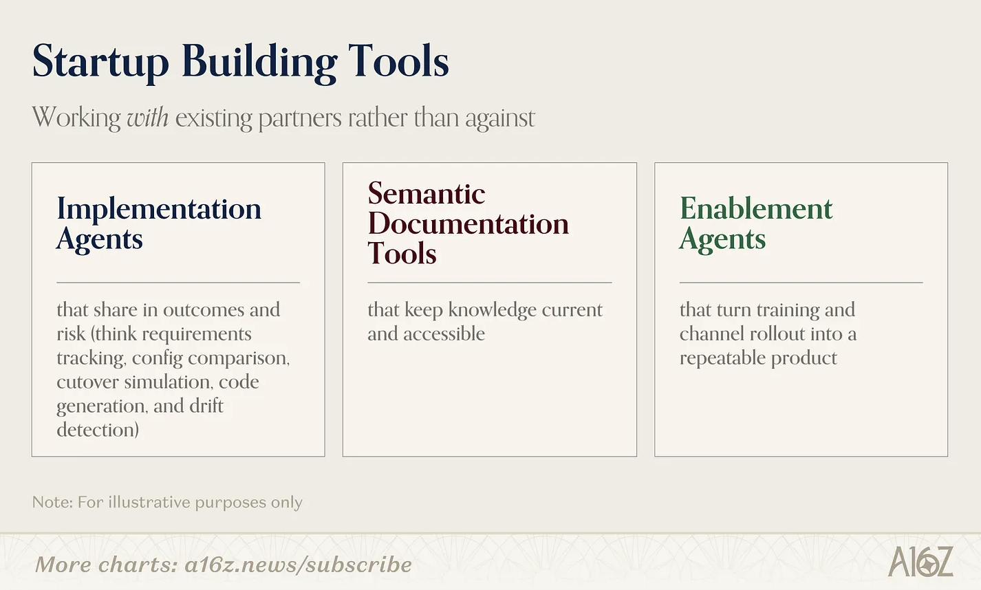 a16z：最难用的企业软件，才是AI最大的机会