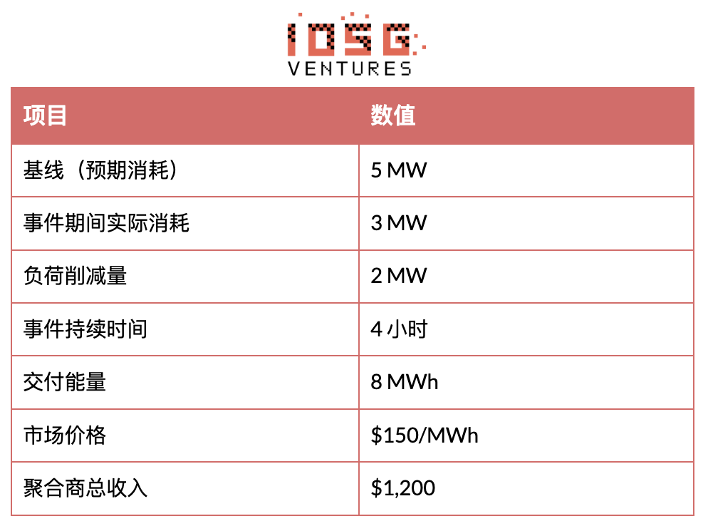 IOSG:电力灵活性范式跃迁:从宏观资产到分布式智能层 IOSG:电力灵活性范式跃迁:从宏观资产到分布式智能层