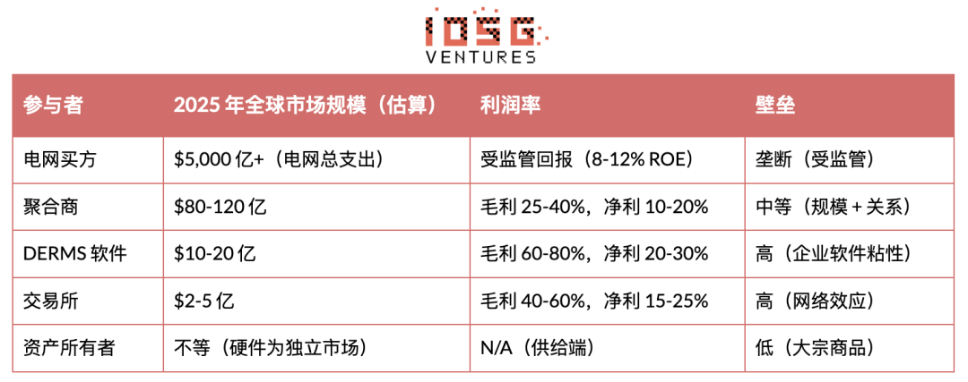 IOSG:电力灵活性范式跃迁:从宏观资产到分布式智能层 IOSG:电力灵活性范式跃迁:从宏观资产到分布式智能层