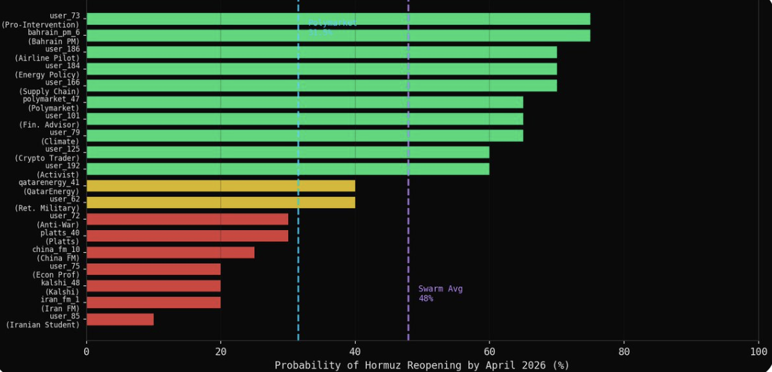 Polymarket定价准确吗?我用200个代理模拟了一场危机来对比 Polymarket定价准确吗?我用200个代理模拟了一场危机来对比