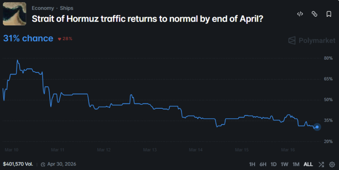 Polymarket定价准确吗?我用200个代理模拟了一场危机来对比 Polymarket定价准确吗?我用200个代理模拟了一场危机来对比