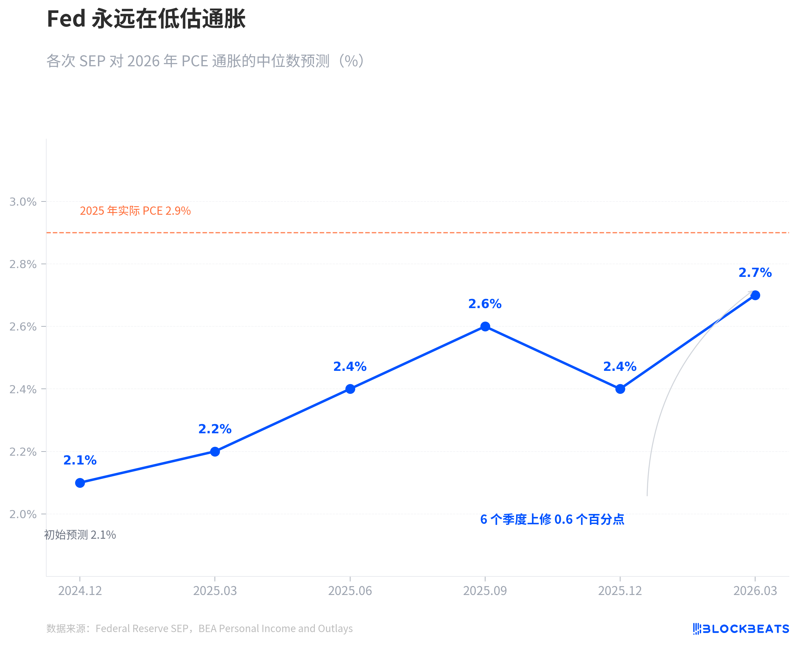 图解｜喊了6个季度降息，利率预期反而在往上走