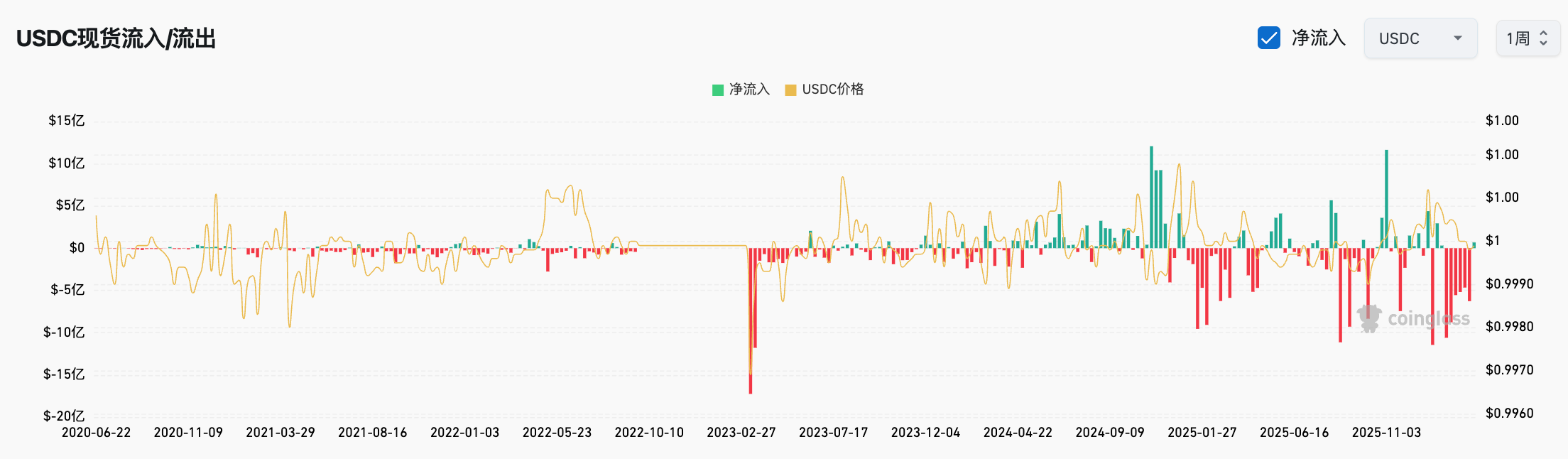 旧指标失灵，三大新信号浮现：BTC真正底部或仍在6万下方