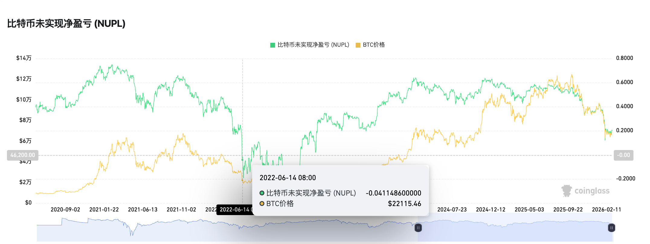 旧指标失灵，三大新信号浮现：BTC真正底部或仍在6万下方