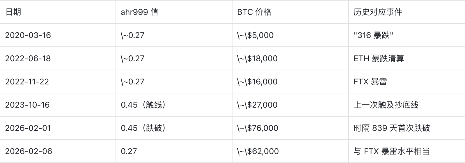 旧指标失灵，三大新信号浮现：BTC真正底部或仍在6万下方