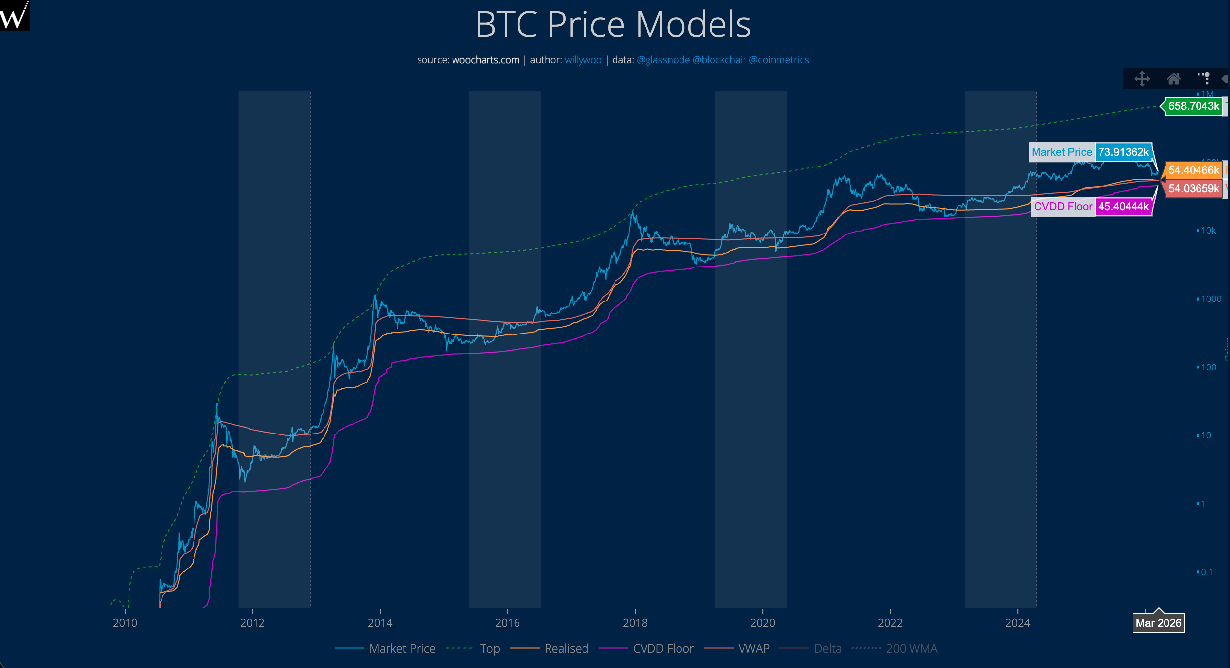 旧指标失灵，三大新信号浮现：BTC真正底部或仍在6万下方
