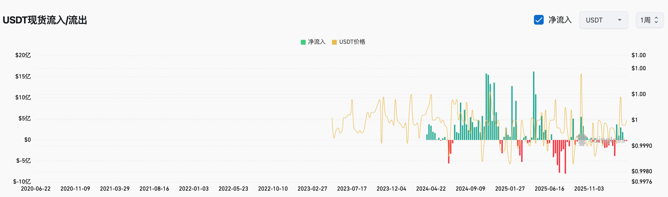 旧指标失灵，三大新信号浮现：BTC真正底部或仍在6万下方