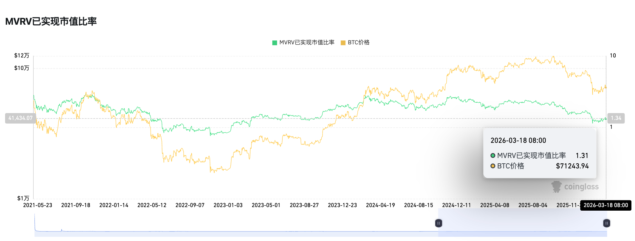 旧指标失灵，三大新信号浮现：BTC真正底部或仍在6万下方
