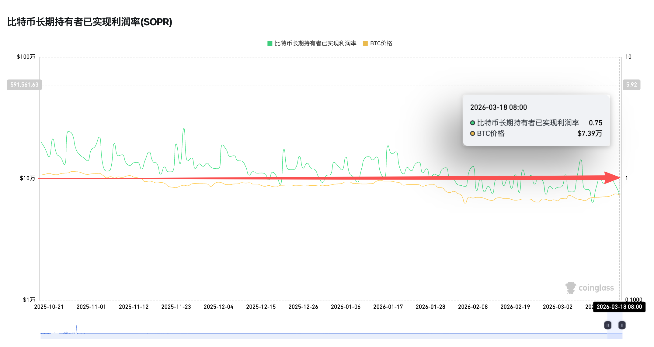 旧指标失灵，三大新信号浮现：BTC真正底部或仍在6万下方