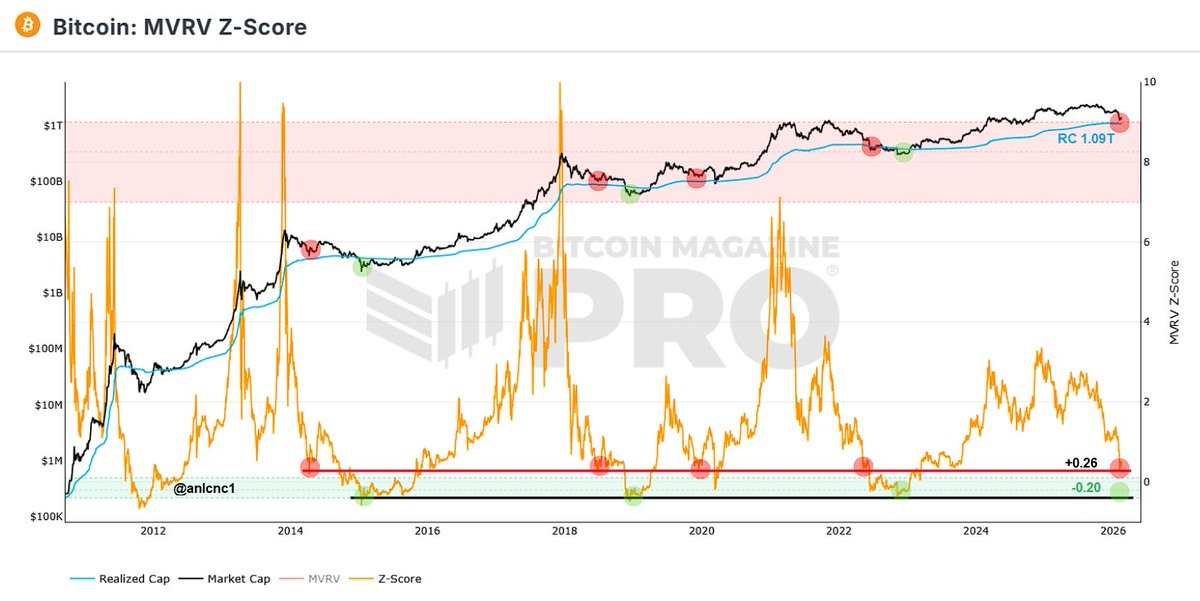旧指标失灵，三大新信号浮现：BTC真正底部或仍在6万下方