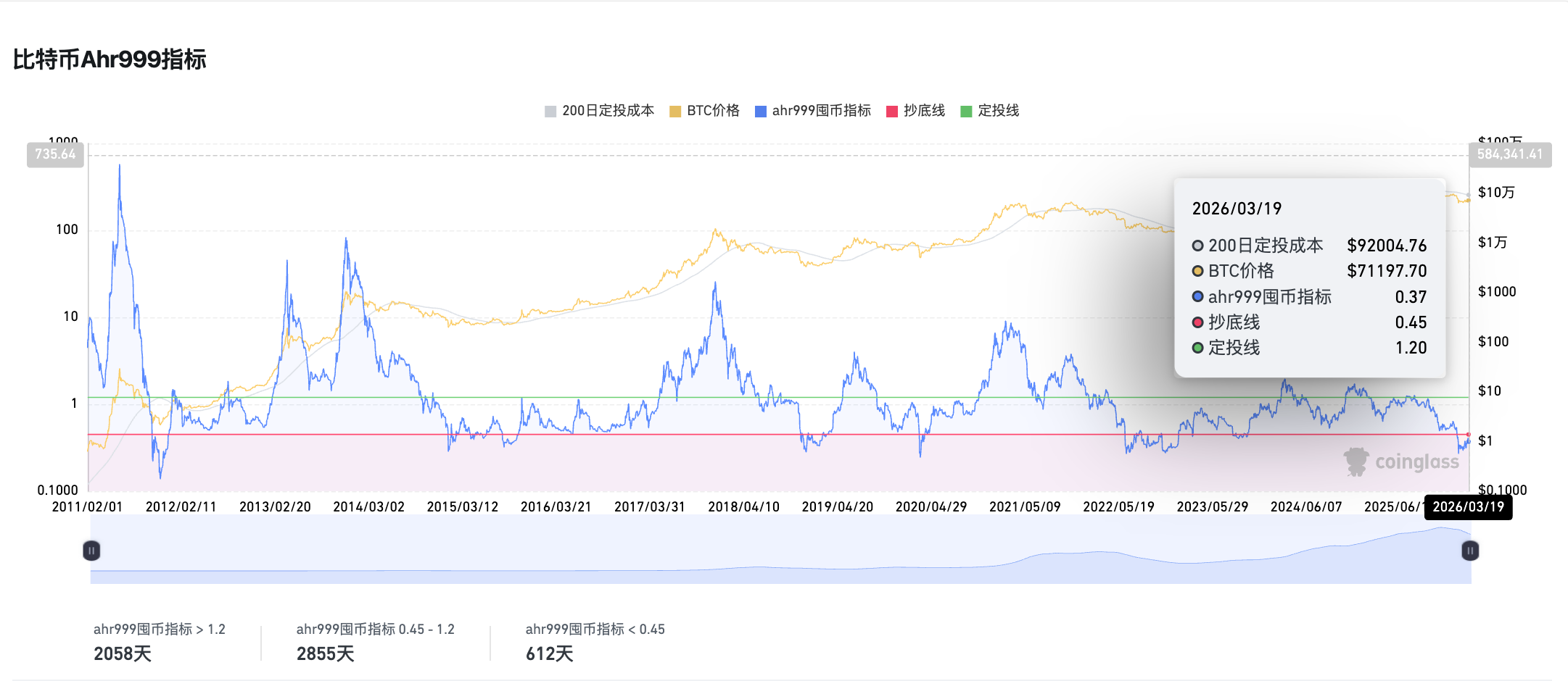 旧指标失灵，三大新信号浮现：BTC真正底部或仍在6万下方