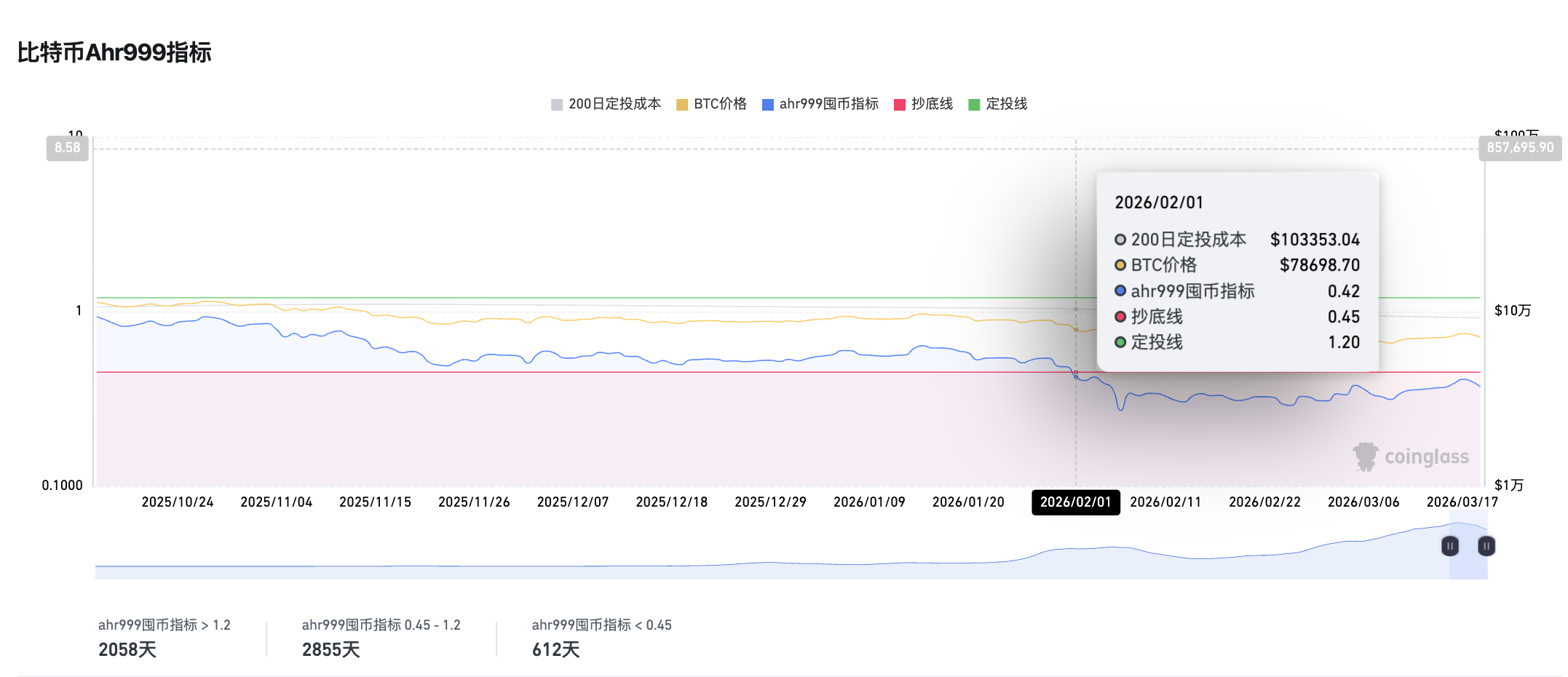 旧指标失灵，三大新信号浮现：BTC真正底部或仍在6万下方