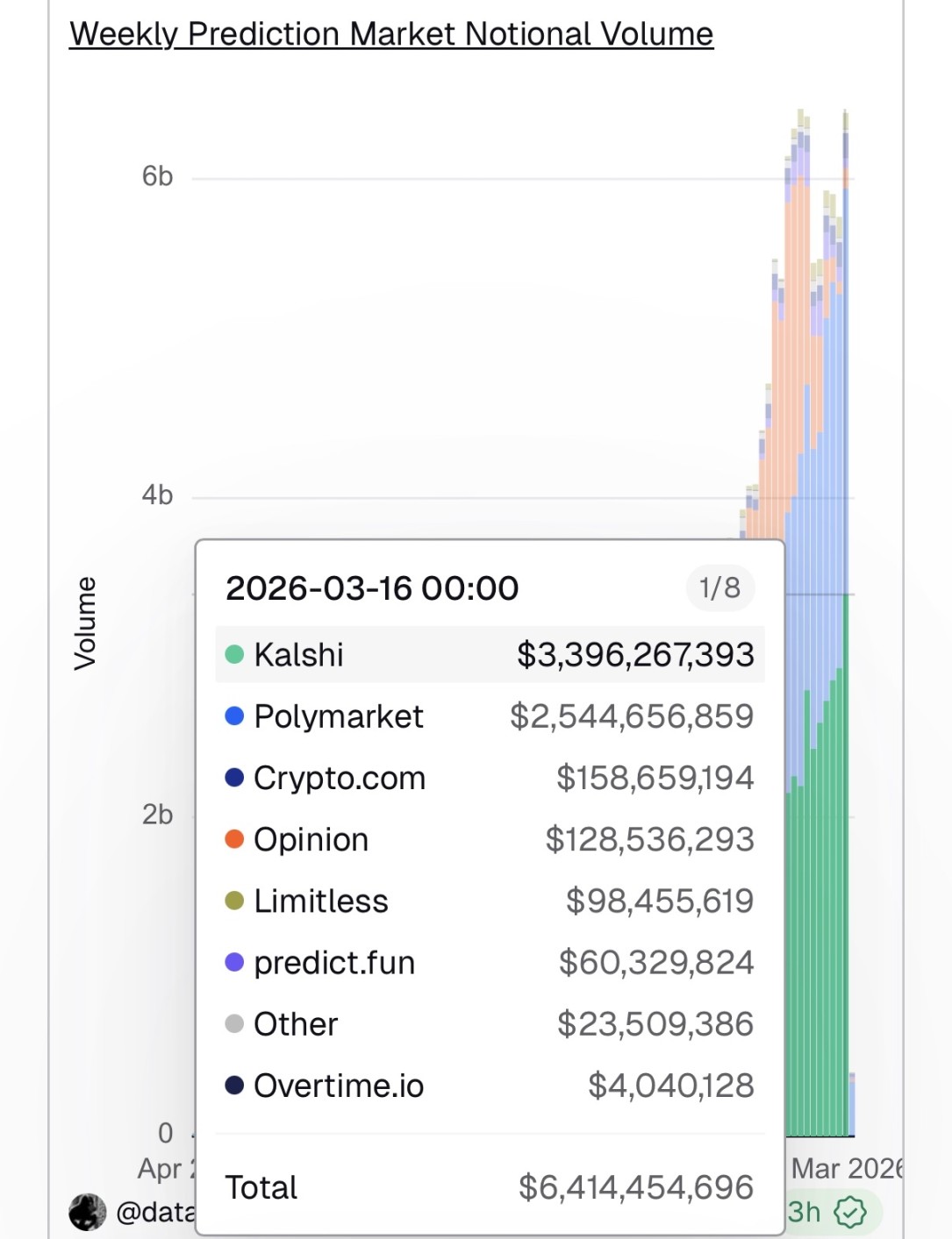 两大预测市场平台罕见联手,这支新基金是什么来头? 两大预测市场平台罕见联手,这支新基金是什么来头?