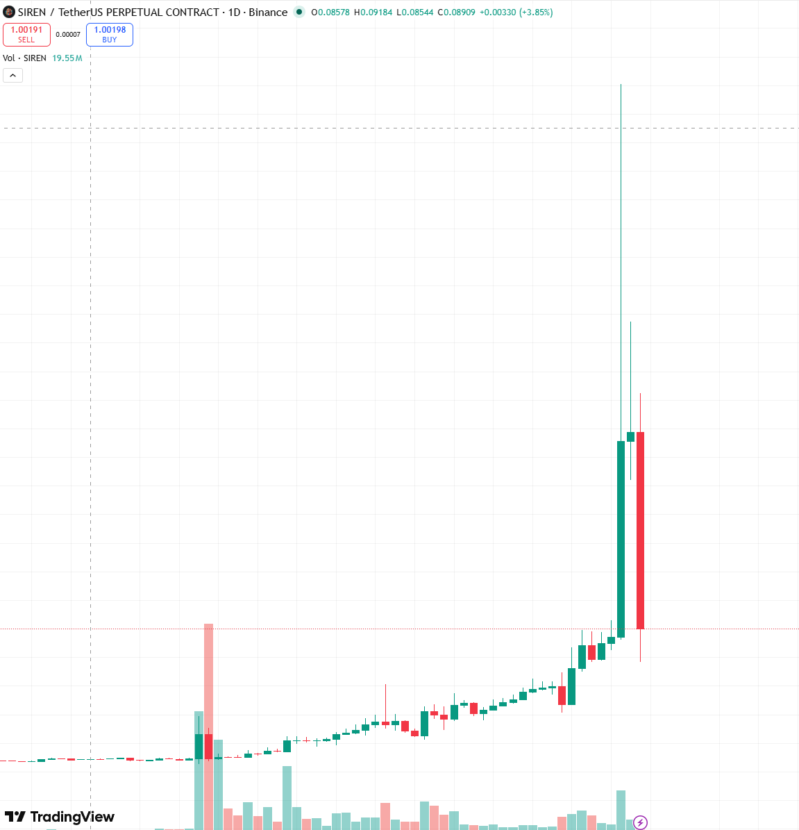 SIREN，又一场杠杆式骗局