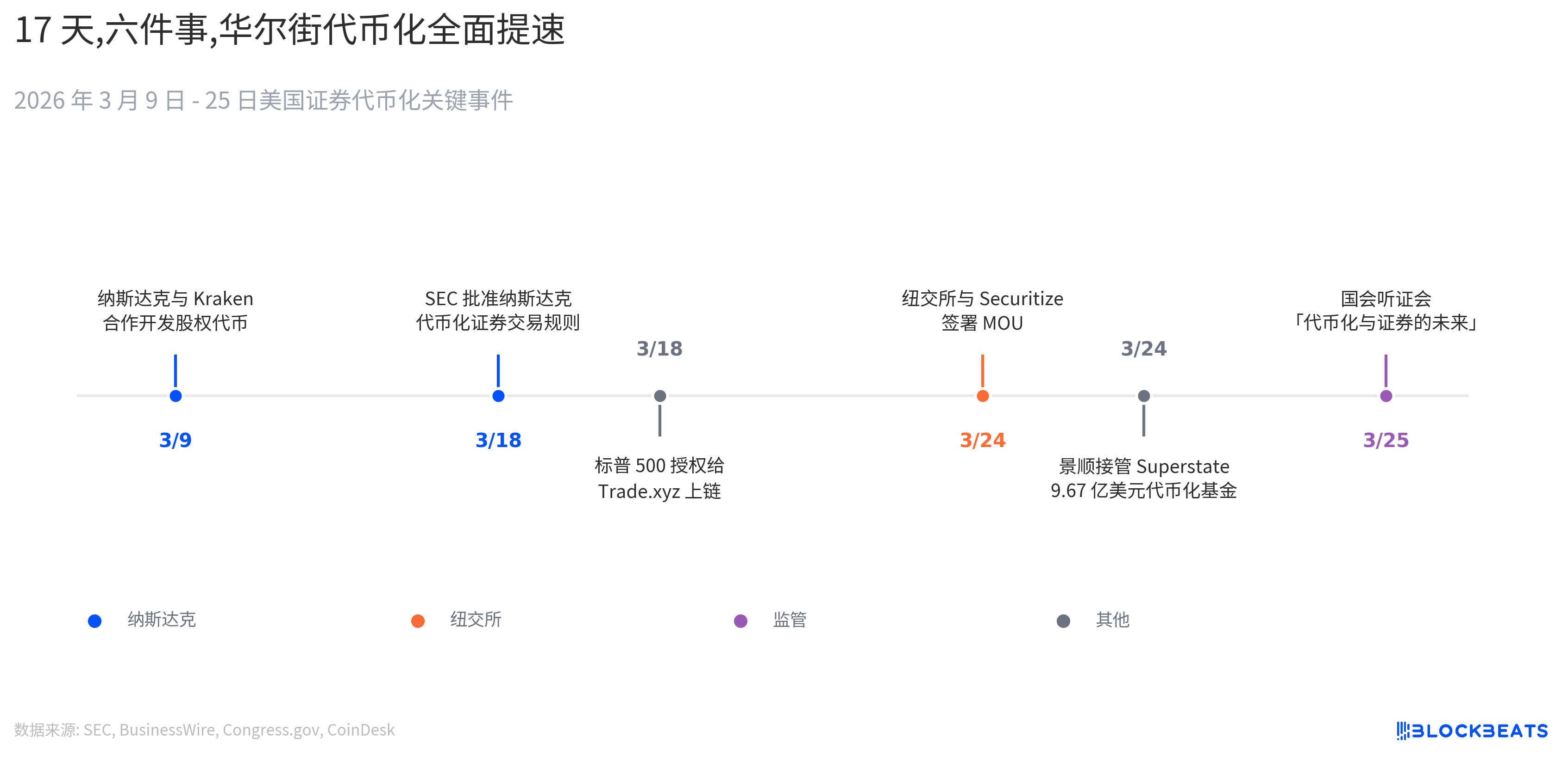 纽交所和纳斯达克同时下场，美股代币化开始拼刺刀