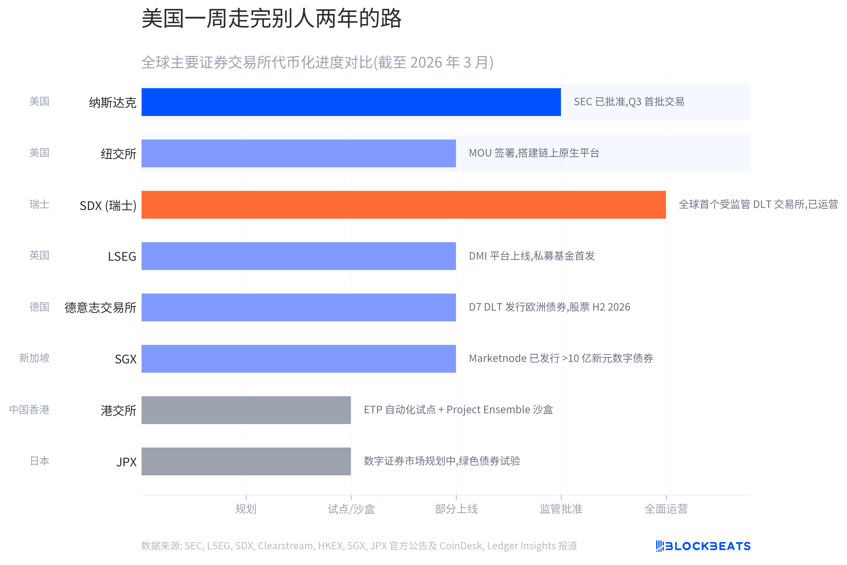 纽交所和纳斯达克同时下场，美股代币化开始拼刺刀