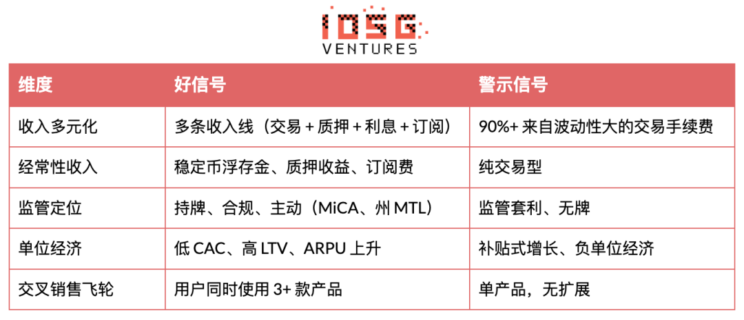 IOSG：当Fintech融合加密底层：数字金融的下一个十年